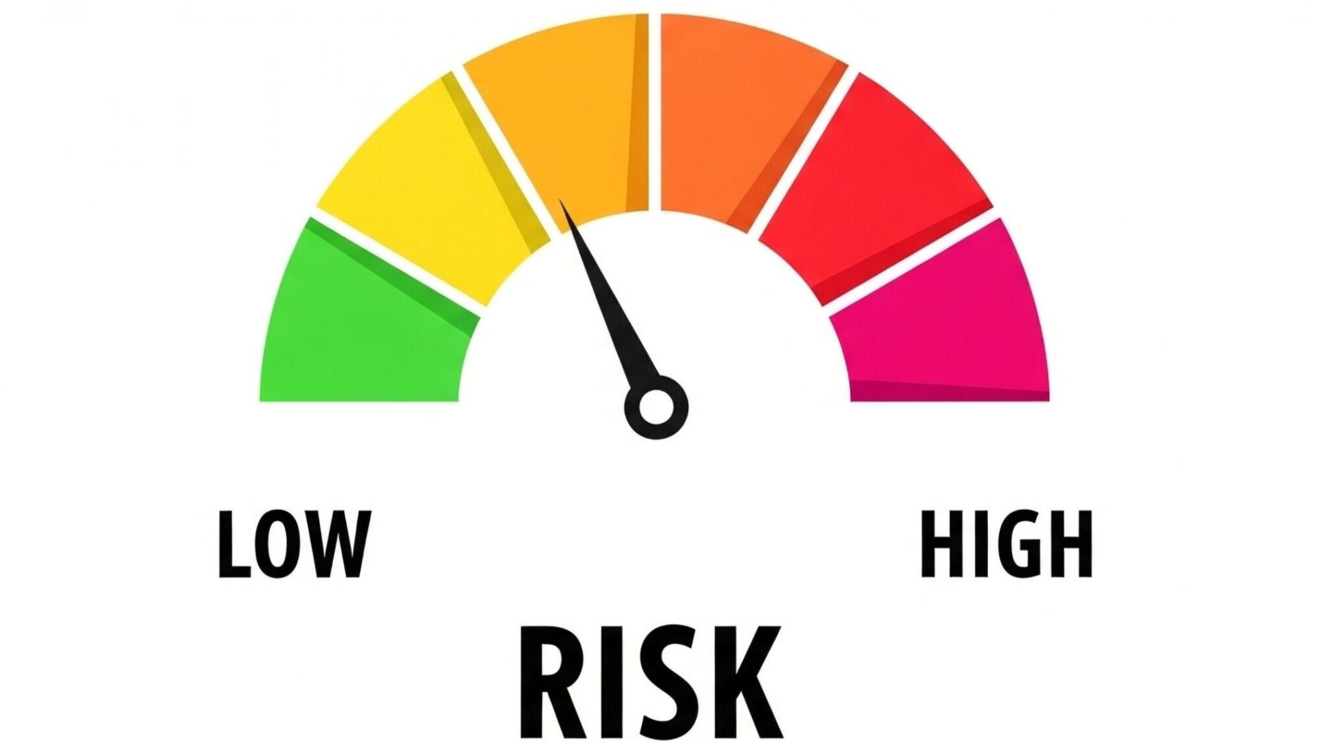 Risk meter showing moderate level with needle pointing between yellow and orange sections